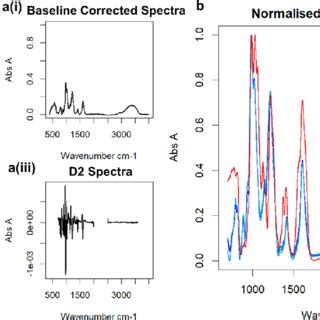 (a) Steps in the ATR-FTIR spectral preparation following recording on a ...