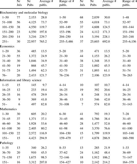 Contents of the five selected Journal Subject Categories, 2000 and 2004 ...