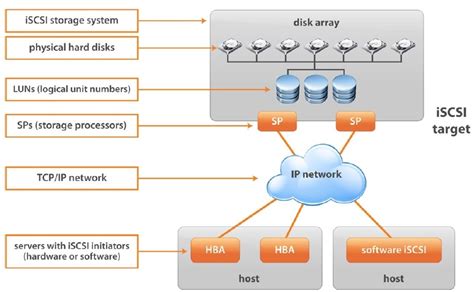 Iscsi Network Diagram