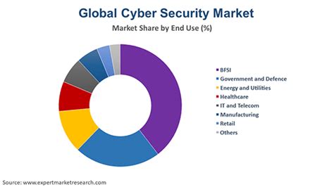 Cyber Security Market Size, Share & Growth | Report 2032