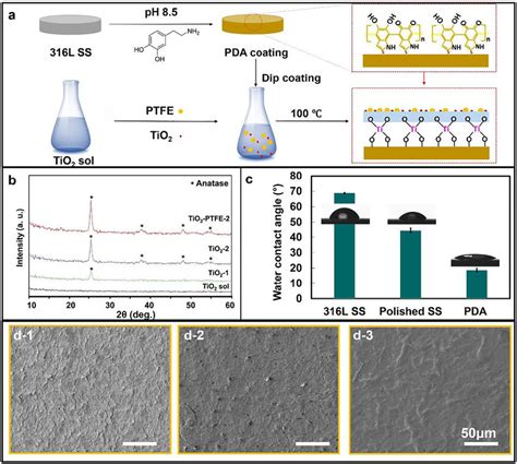 (a) Illustrative diagrams of the TiO 2 -PTFE coating process; (b) XRD ...