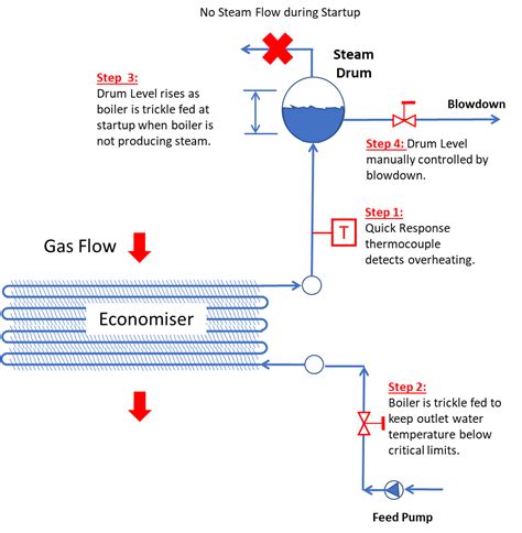 Power Station Boiler | Sagging Economizer Tubes