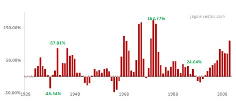 8 graphs on gold price movements (86 years data)