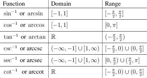 Inverse Sine, Cosine, and Trig Domain and Ranges | Urdu quotes with ...