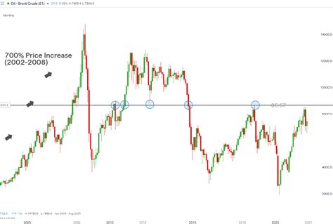 Brent Crude Oil Price Forecast: Signs of a Major Reversal Appearing