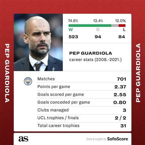 Pep Guardiola trophies and records with Man City, Bayern, Barcelona... - AS USA