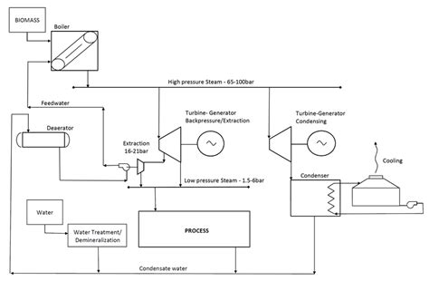 Biomass Power Plant Flow Diagram