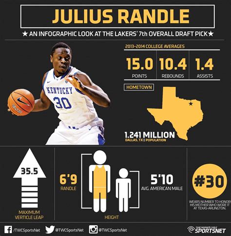 Julius Randle's stats and numbers as the #Lakers selected him 7th overall in this year's #NBA ...