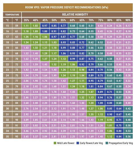 Free Printable VPD Charts [PDF] Vapor Pressure Deficit Calculator