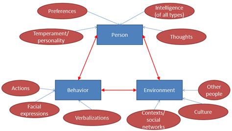 Bandura's triadic reciprocal determinism - Repinned by www ...