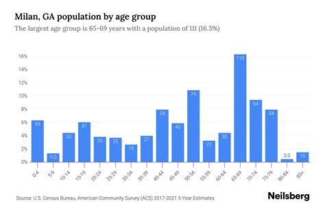 Milan, GA Population by Age - 2023 Milan, GA Age Demographics | Neilsberg