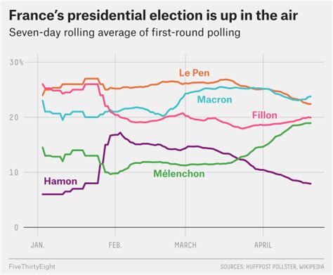 The French Election Is Way Too Close To Call | FiveThirtyEight