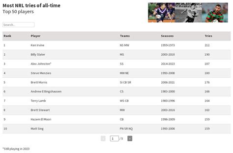 Most NRL tries all-time | Flourish