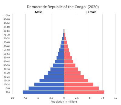 Democratic Republic of the Congo data and statistics - World in maps