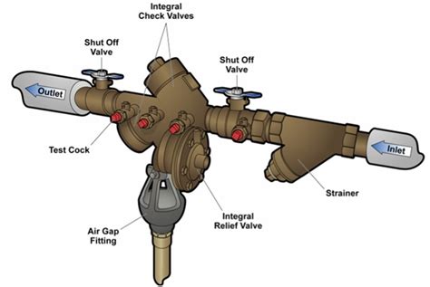 Don’t Forget To Schedule Your Backflow Preventer Maintenance ...