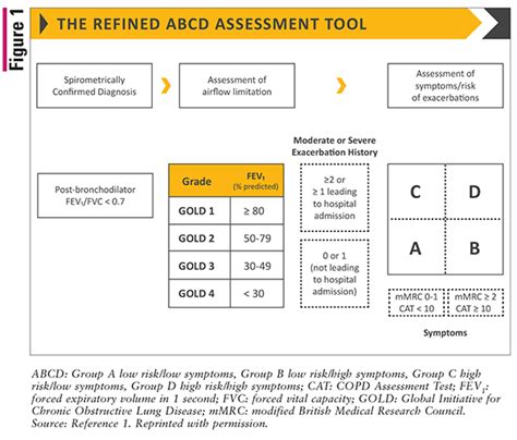 Summarizing the 2021 Updated GOLD Guidelines for COPD