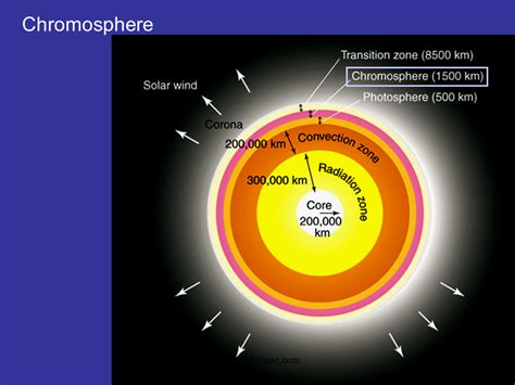 The Solar Atmosphere