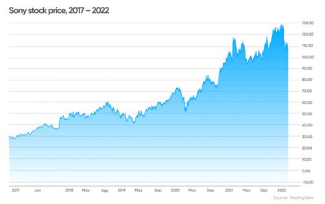 Sony Group Corp (SONY) stock forecast: Hitting the rebound