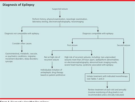 Figure 1 from Epilepsy: Treatment Options. | Semantic Scholar