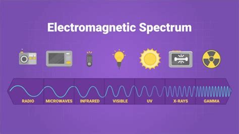 Read About The Electromagnetic Spectrum | Science for Grades 6-8 ...