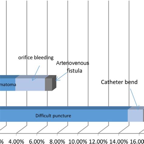 Complications per procedure of tunneled catheters. | Download ...