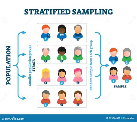 Stratified Random Sampling