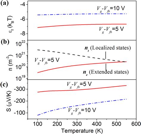 (a) Quasi-Fermi level as a function of temperature at different gate ...