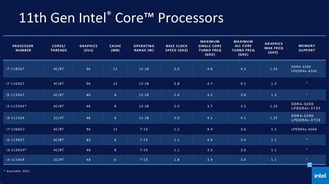 Intel представила мобильные процессоры Core 11-го поколения (Tiger Lake ...