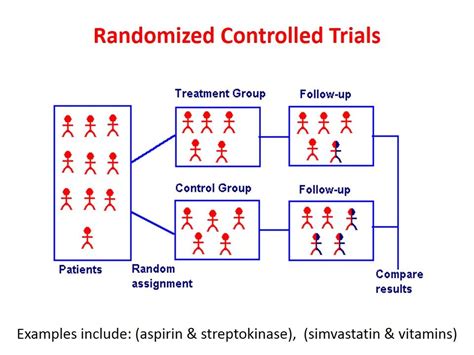 The randomized trial is a gold standard for evaluating the efficacy of therapeutic, preventive ...