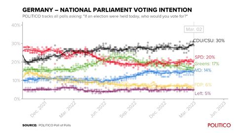 EUROMAT@mstdn.social on Twitter: "RT @pollofpolls_EU: Who's ahead in the polls in Germany? Our ...