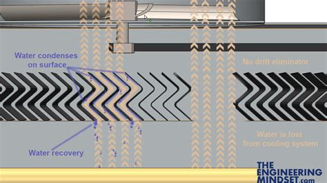 How Cooling Towers work - The Engineering Mindset