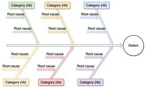 Ishikawa Diagram For Root Cause Analysis