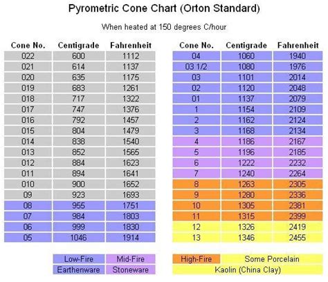 Pyrometric Cone Chart | Ceramic Kilns and Firing | Pinterest