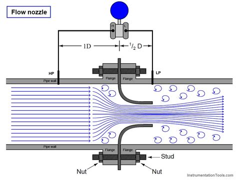 Flow Nozzle Principle, Advantages, Disadvantages & Applications