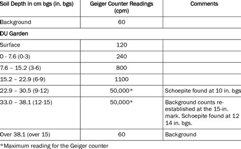 Geiger counter readings of the depth profile of the DU Garden core. | Download Table