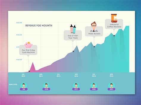 Growth Graph