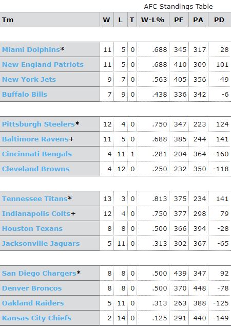 NFL Standings & NFL Records - I-80 Sports Blog