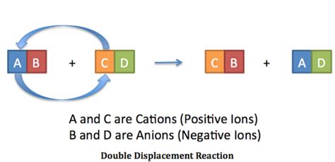 What are double decomposition reactions? | Socratic