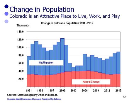 Colorado Population - 5.4 Million in 2015