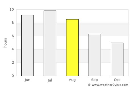 Vaughan Weather in August 2024 | Canada Averages | Weather-2-Visit