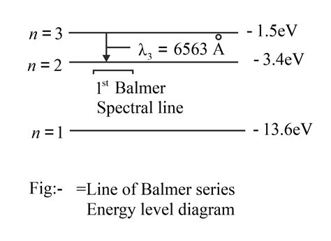 Calculate the wavelength of the first line of the Balmer series of hydrogen Indicate the ...