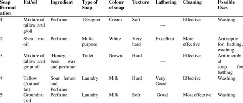 Soap Types, Lathering and Cleaning properties. | Download Table