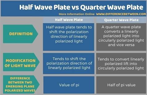 Difference Between Half Wave Plate and Quarter Wave Plate Value Of Pi, Thrombosis, Light Wave ...