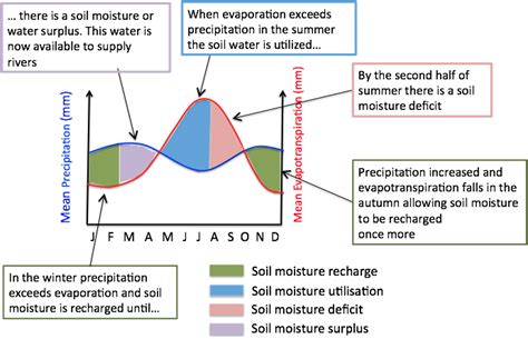 Water Budgets – A Level Geography Edexcel Revision – Study Rocket