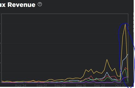 Robux Revenue graphs are unreliable - Website Bugs - Developer Forum ...