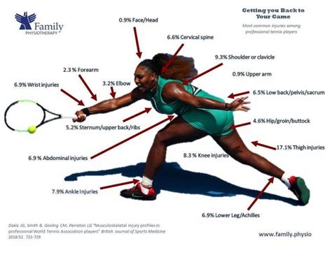 Tennis Injuries | Family Physiotherapy - Thornhill and Markham Physiotherapy, Massage Therapy ...