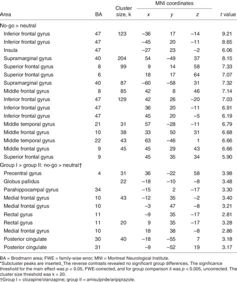 Brain activation during response inhibition, condition and group effects* | Download Table