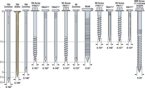 Standard Screw Types - MechanicsTips