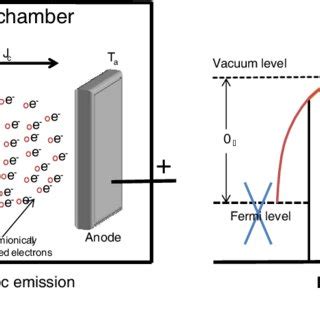 (PDF) New scaling of electron thermionic emission from single-layer graphene