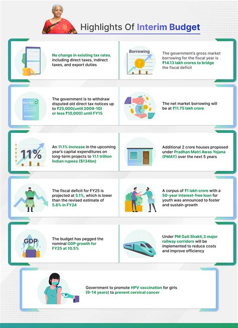 Interim Budget 2024: Key Features & Highlights